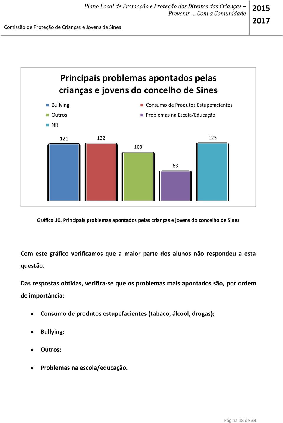 Principais problemas apontados pelas crianças e jovens do concelho de Sines Com este gráfico verificamos que a maior parte dos alunos não