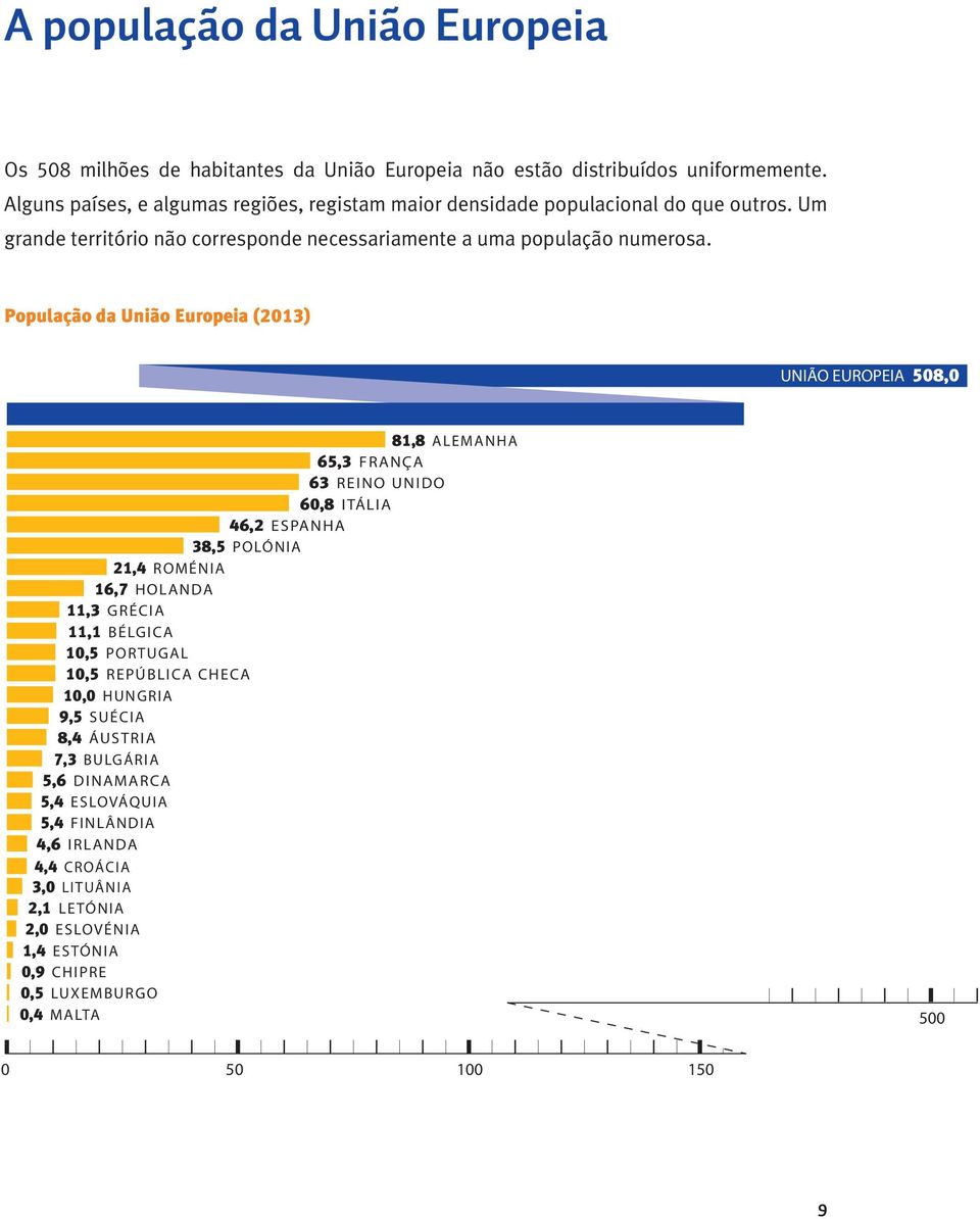 População da União Europeia (2013) UNIÃO EUROPEIA 508,0 81,8 ALEMANHA 65,3 FRANÇA 63 REINO UNIDO 60,8 ITÁLIA 46,2 ESPANHA 38,5 POLÓNIA 21,4 ROMÉNIA 16,7 HOLANDA 11,3 GRÉCIA 11,1