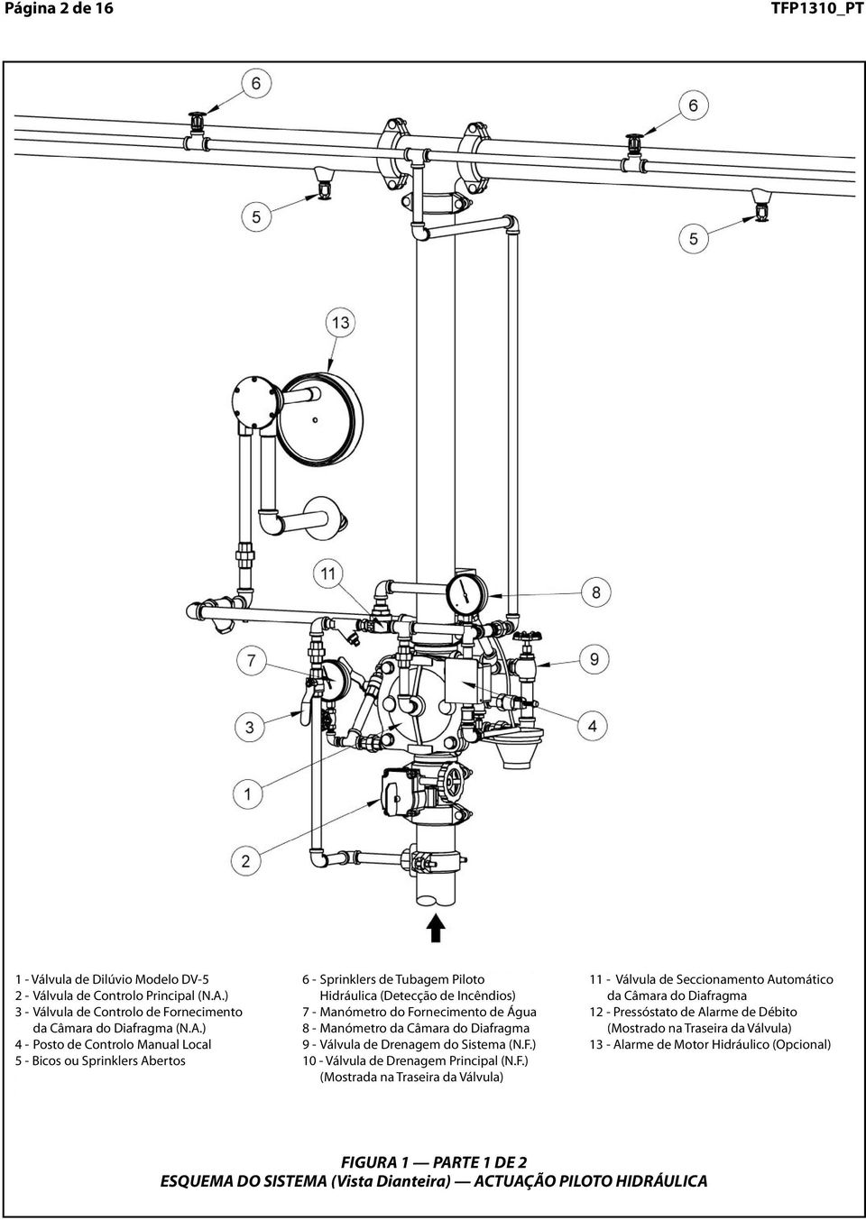 Sistema (NF) 0 - Válvula Drenagem Principal (NF) (Mostrada na Traseira da Válvula) - Válvula Seccionamento Automático da Câmara do Diafragma - Pressóstato Alarme Débito (Mostrado na