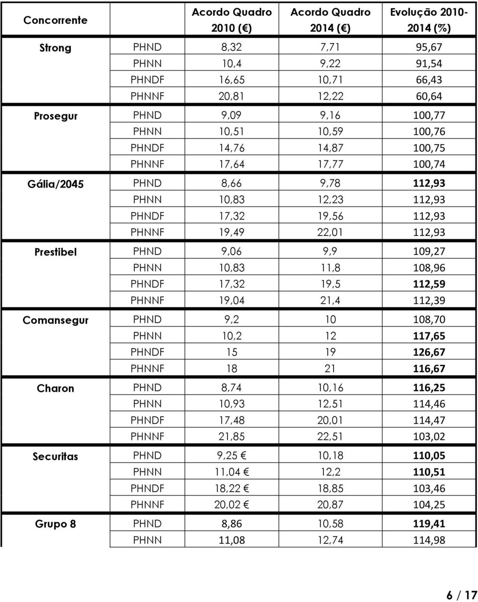 Prestibel PHND 9,06 9,9 109,27 PHNN 10,83 11,8 108,96 PHNDF 17,32 19,5 112,59 PHNNF 19,04 21,4 112,39 Comansegur PHND 9,2 10 108,70 PHNN 10,2 12 117,65 PHNDF 15 19 126,67 PHNNF 18 21 116,67 Charon