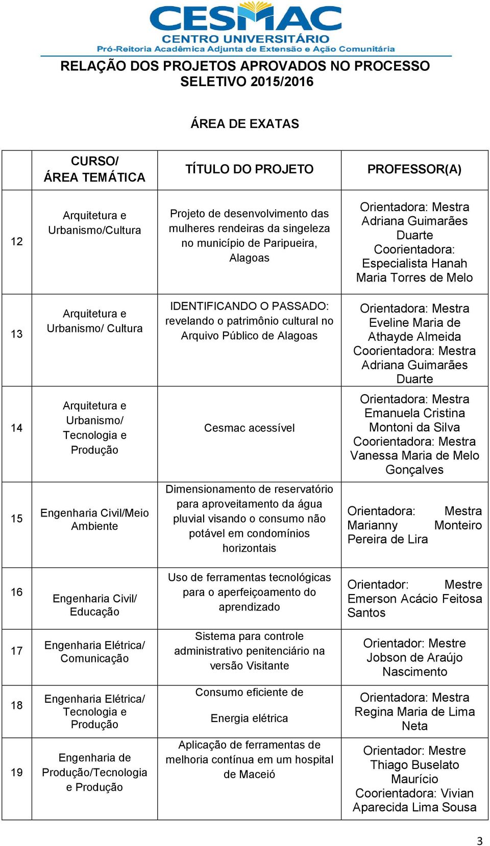 Adriana Guimarães Duarte 14 Arquitetura e Urbanismo/ Tecnologia e Produção Cesmac acessível Emanuela Cristina Montoni da Silva Vanessa Maria de Melo Gonçalves 15 Engenharia Civil/Meio Ambiente