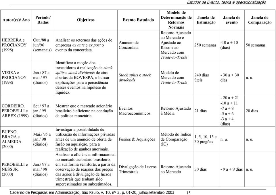 / 98 (dáros) Objevos Analsar os reornos das ações de empresas ex ane e ex pos o eveno da concordaa. Idenfcar a reação dos nvesdores à realzação de sock spls e sock dvdends de cas.