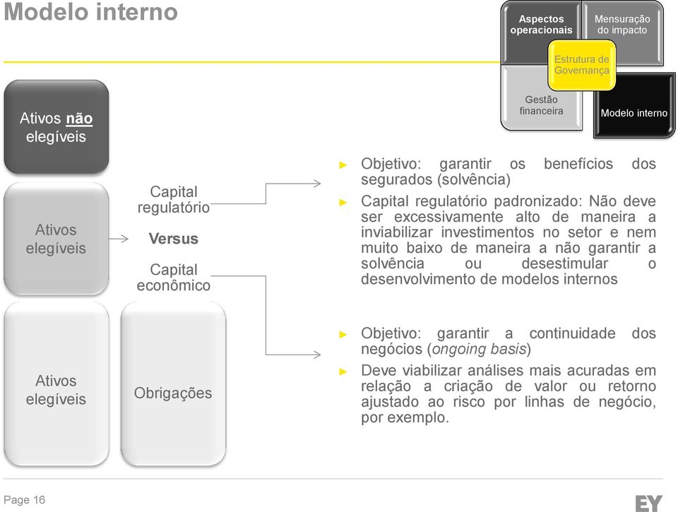 garantir a solvência ou desestimular o desenvolvimento de modelos internos Ativos elegíveis Obrigações Objetivo: garantir a continuidade dos negócios