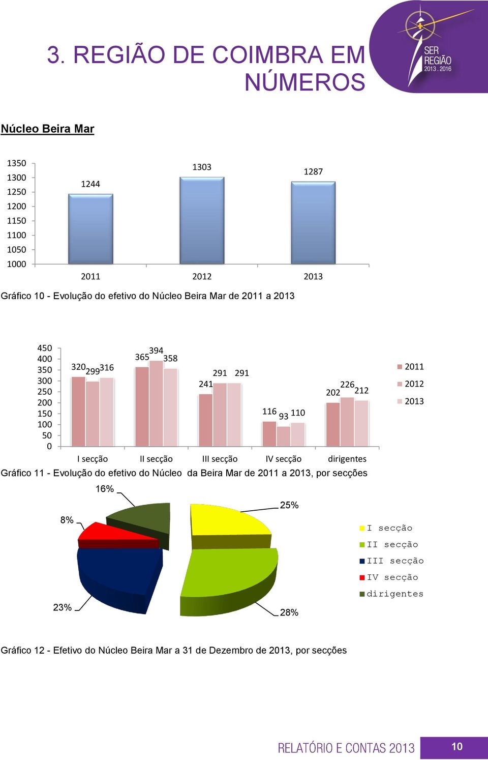 - Evolução do efetivo do Núcleo da Beira Mar de 2011 a 2013, por secções 8% 23% I secção II secção III secção IV secção dirigentes 16% 291 25%