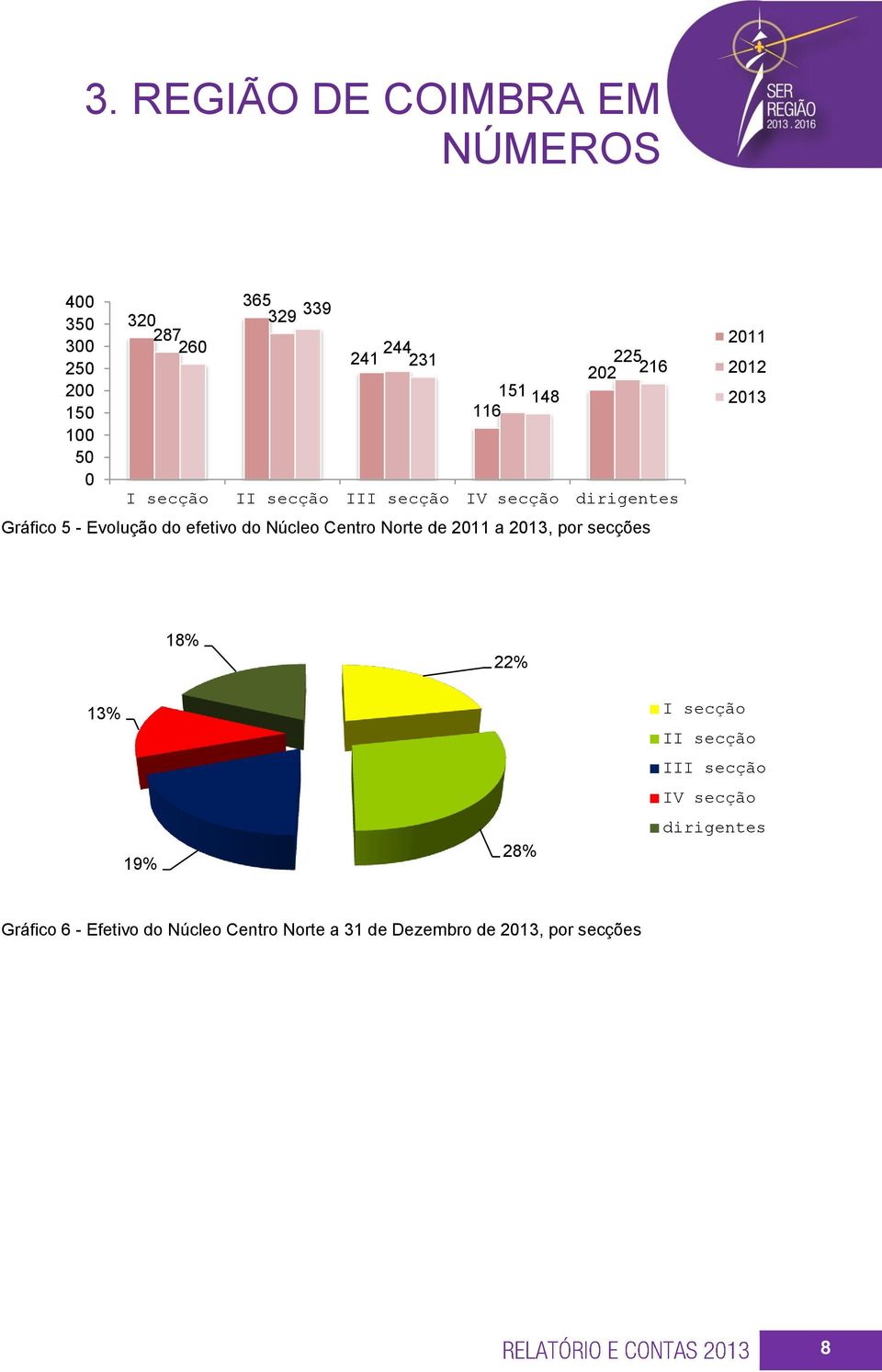 Núcleo Centro Norte de 2011 a 2013, por secções 2011 2012 2013 18% 22% 13% 19% 28% I secção II secção III