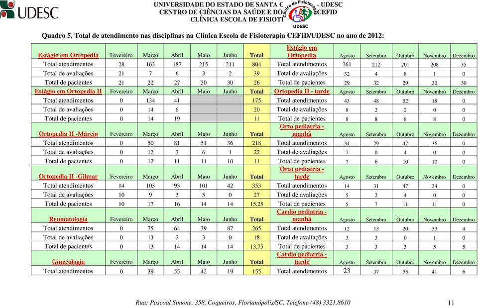 Outubro Novembro Dezembro Total atendimentos 28 163 187 215 211 804 Total atendimentos 261 212 201 208 35 Total de avaliações 21 7 6 3 2 39 Total de avaliações 32 4 8 1 0 Total de pacientes 21 22 27
