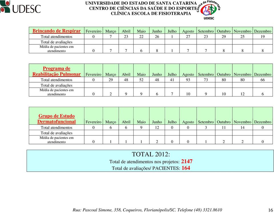 Total de avaliações Média de pacientes em atendimento 0 2 9 9 6 7 10 9 10 12 6 Grupo de Estudo Dermatofuncional Fevereiro Março Abril Maio Junho Julho Agosto Setembro Outubro Novembro Dezembro Total