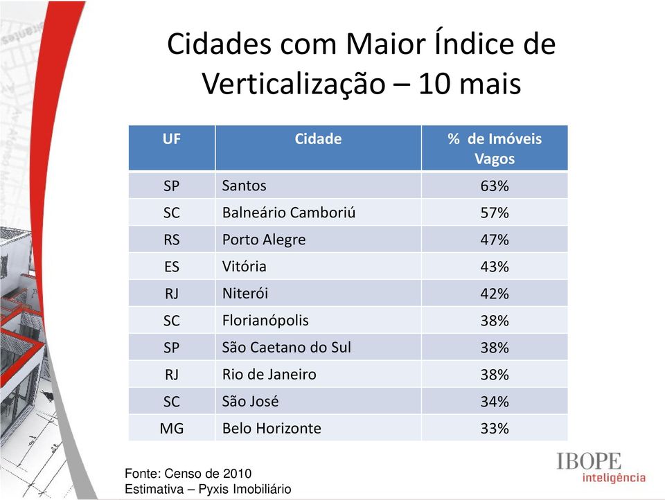 Alegre 47% ES Vitória 43% RJ Niterói 42% SC Florianópolis 38% SP São