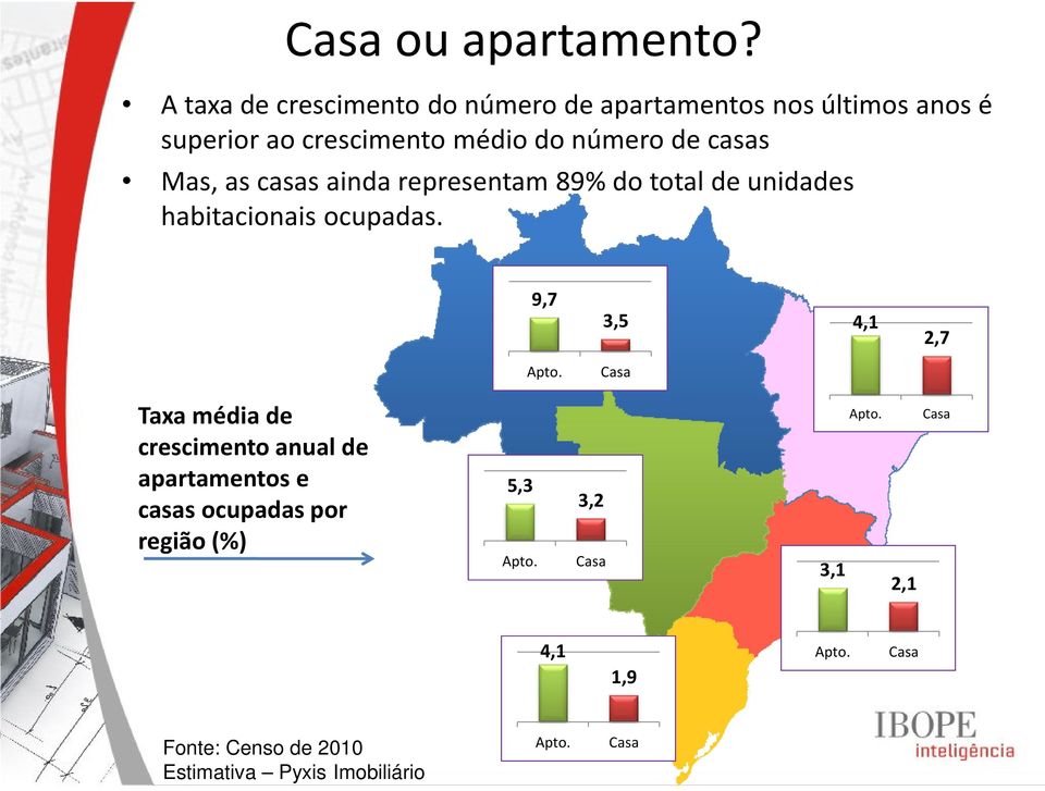 do número de casas Mas, as casas ainda representam 89% do total de unidades habitacionais