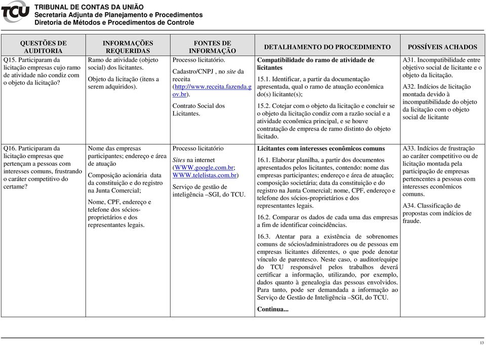 .1. Identificar, a partir da documentação apresentada, qual o ramo de atuação econômica do(s) licitante(s); 15.2.