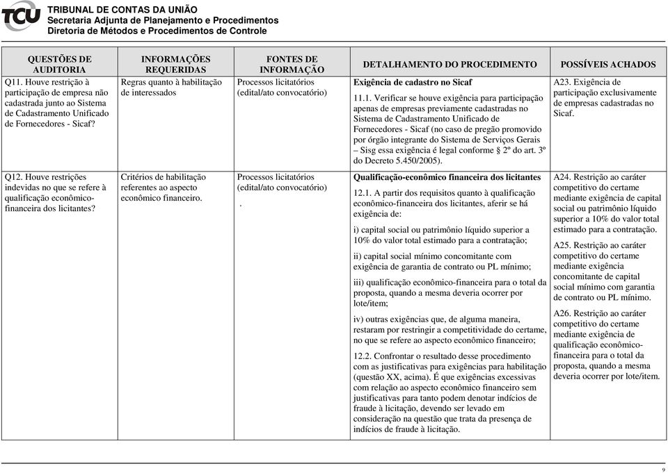 .1. Verificar se houve exigência para participação apenas de empresas previamente cadastradas no Sistema de Cadastramento Unificado de Fornecedores - Sicaf (no caso de pregão promovido por órgão