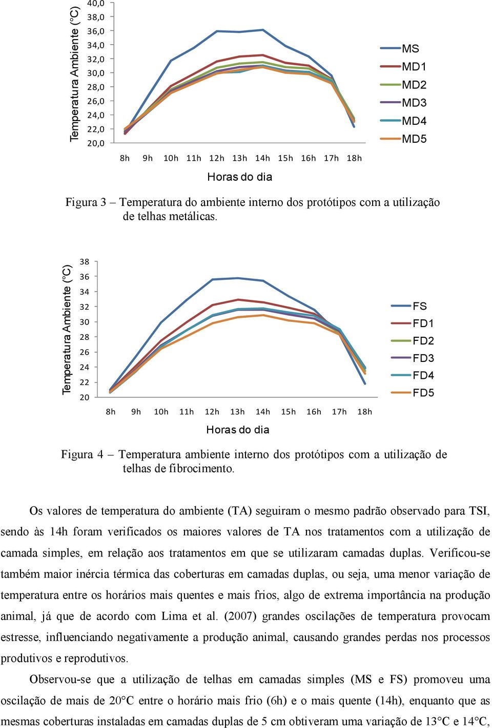 Temperatura Ambiente ( C) 38 36 34 32 30 28 26 24 22 20 8h 9h 10h 11h 12h 13h 14h 15h 16h 17h 18h Horas do dia FS FD1 FD2 FD3 FD4 FD5 Figura 4 Temperatura ambiente interno dos protótipos com a