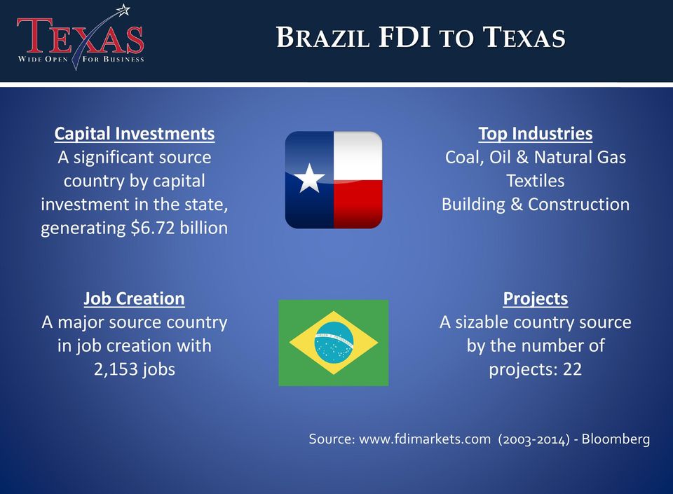 72 billion Top Industries Coal, Oil & Natural Gas Textiles Building & Construction Job Creation