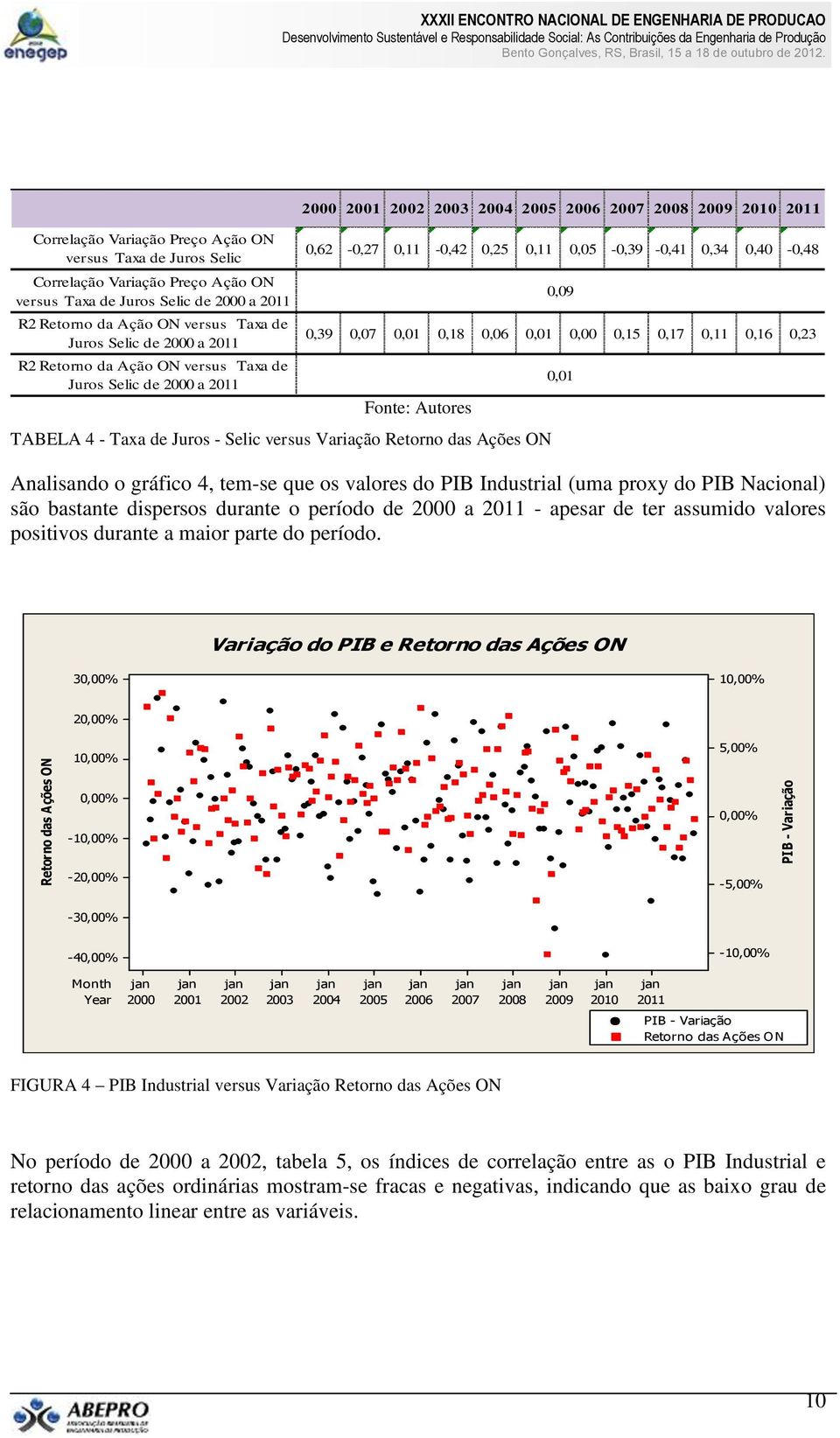 0,40-0,48 0,09 0,39 0,07 0,01 0,18 0,06 0,01 0,00 0,15 0,17 0,11 0,16 0,23 Fonte: Autores TABELA 4 - Taxa de Juros - Selic versus Variação Retorno das Ações ON Analisando o gráfico 4, tem-se que os