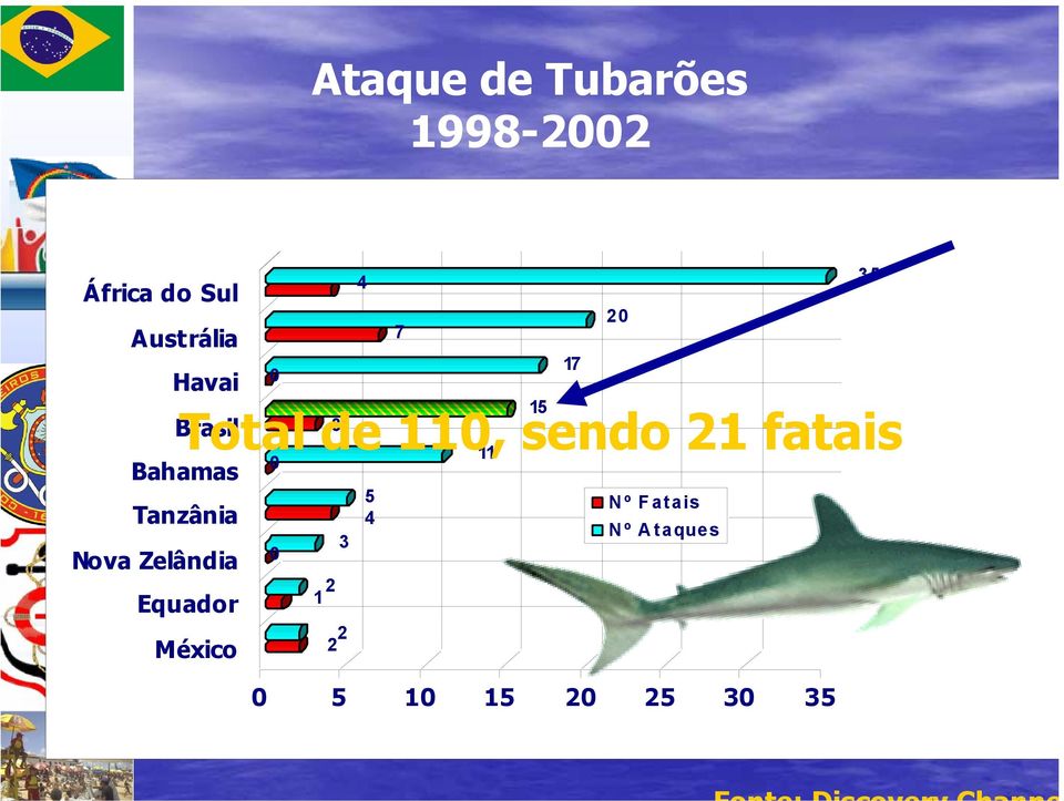 Bahamas Tanzânia Nova Zelândia Equador México 0 1 2 3 2