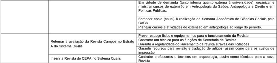 Retomar a avaliação da Revista Campos no Estrato A do Sistema Qualis Inserir a Revista do CEPA no Sistema Qualis Prover espaço físico e equipamentos para o funcionamento da Revista Contratar um