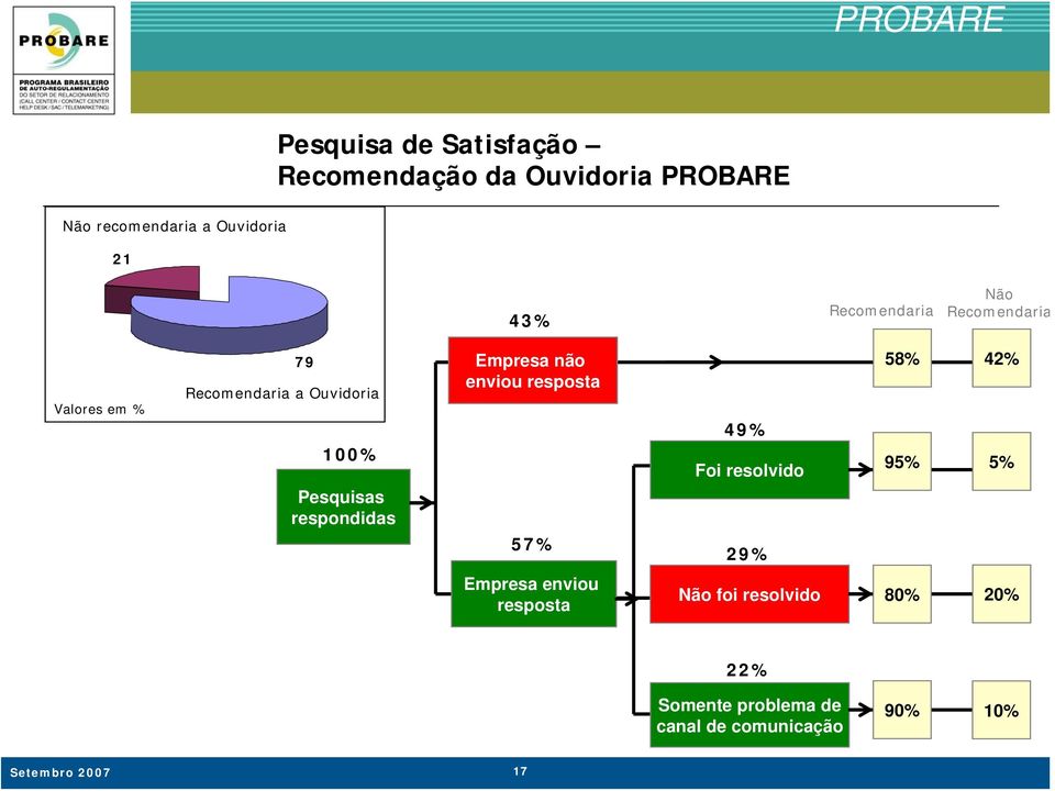 respondidas Empresa não enviou resposta 57% 49% Foi resolvido 29% 58% 95% 42% 5% Empresa