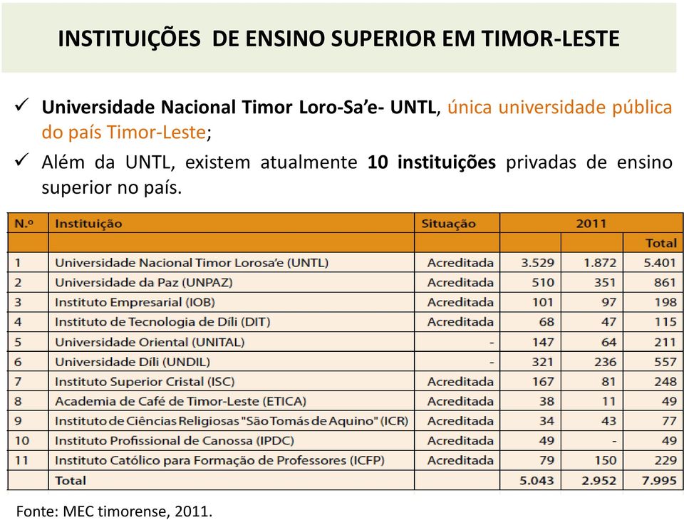 país Timor-Leste; Além da UNTL, existem atualmente 10