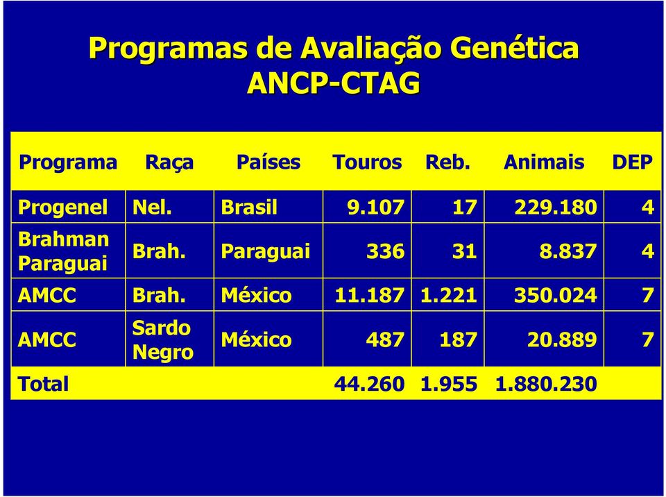 180 4 Brahman Paraguai Brah. Paraguai 336 31 8.837 4 AMCC Brah.