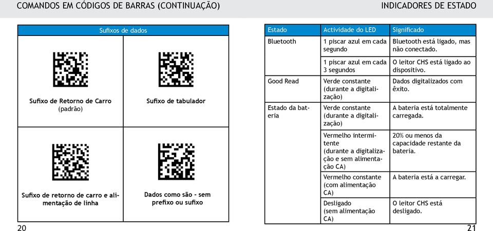 Sufixo de Retorno de Carro (padrão) Sufixo de tabulador Good Read Estado da bateria Verde constante (durante a digitalização) Verde constante (durante a digitalização) Dados digitalizados com êxito.