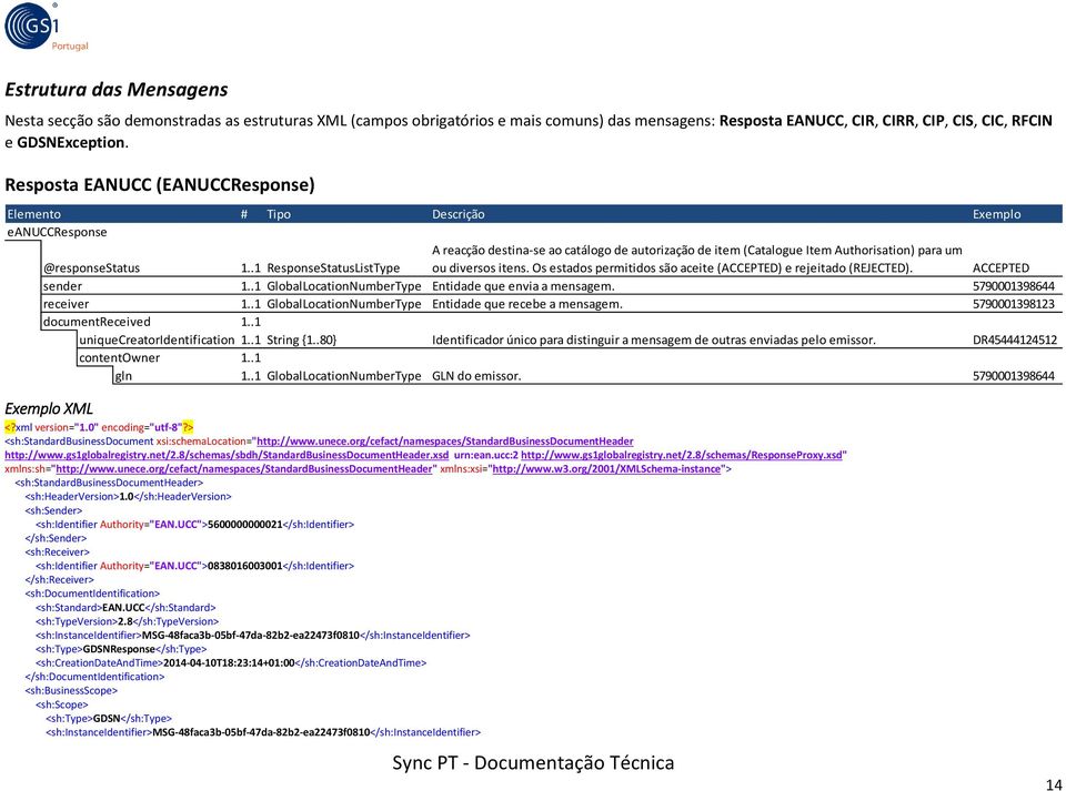 .1 ResponseStatusListType ou diversos itens. Os estados permitidos são aceite (ACCEPTED) e rejeitado (REJECTED). ACCEPTED sender 1..1 GlobalLocationNumberType Entidade que envia a mensagem.