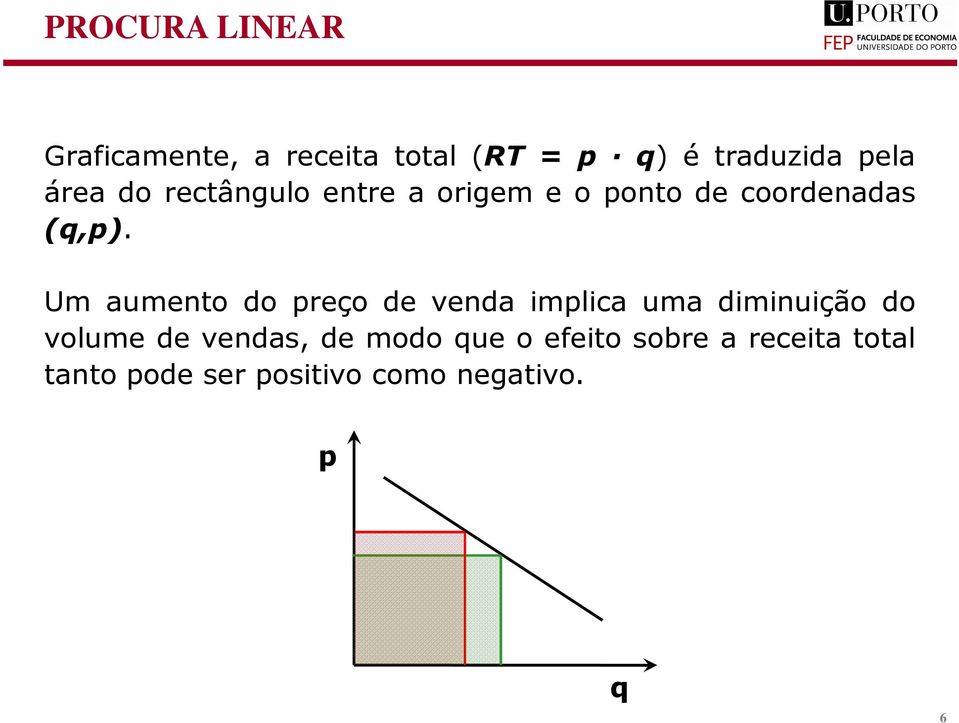 Um aumento do reço de venda imlica uma diminuição do volume de