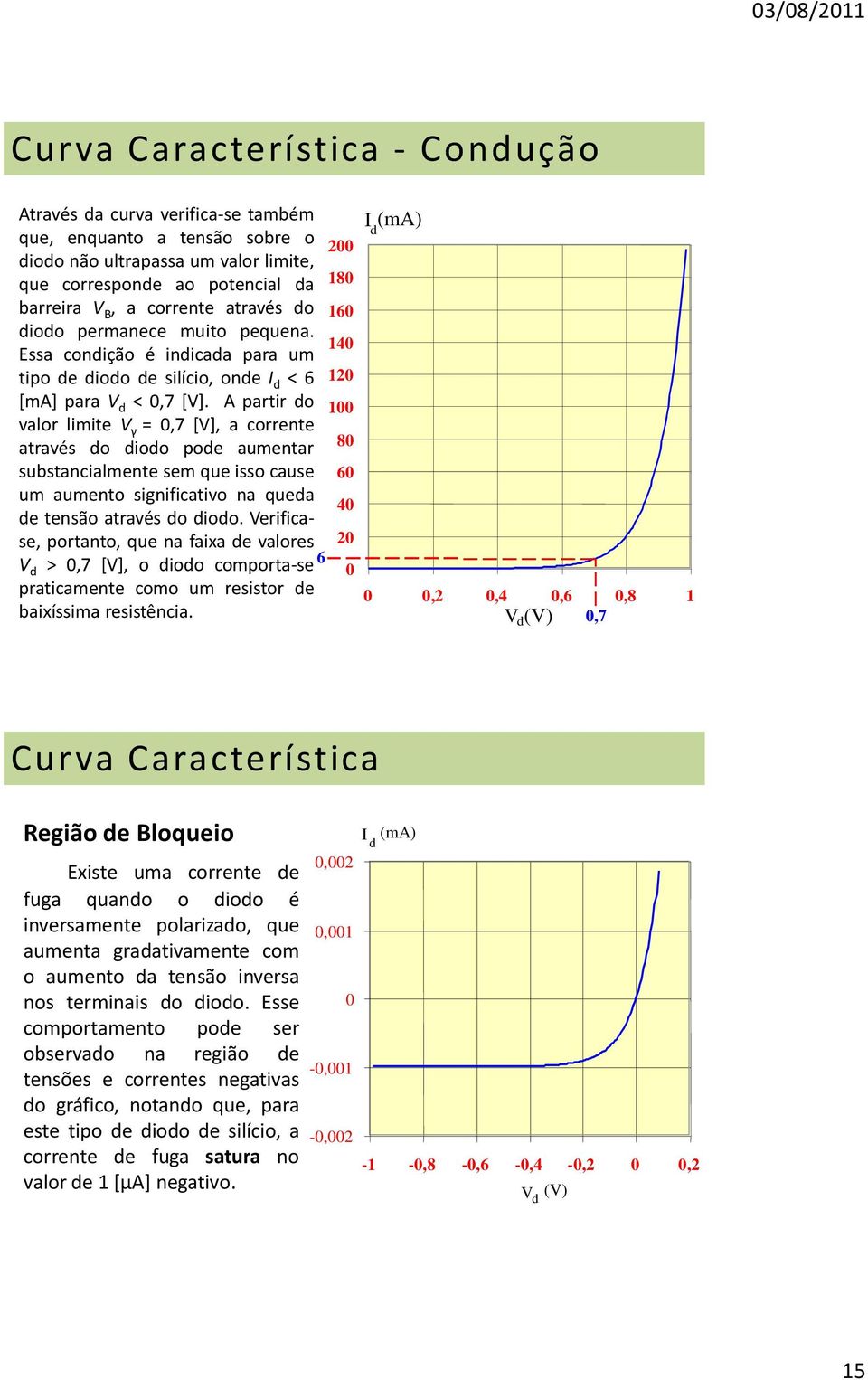 A partir do 100 valor limite V γ = 0,7 [V], a corrente através do diodo pode aumentar 80 substancialmente sem que isso cause 60 um aumento significativo na queda de tensão através do diodo.