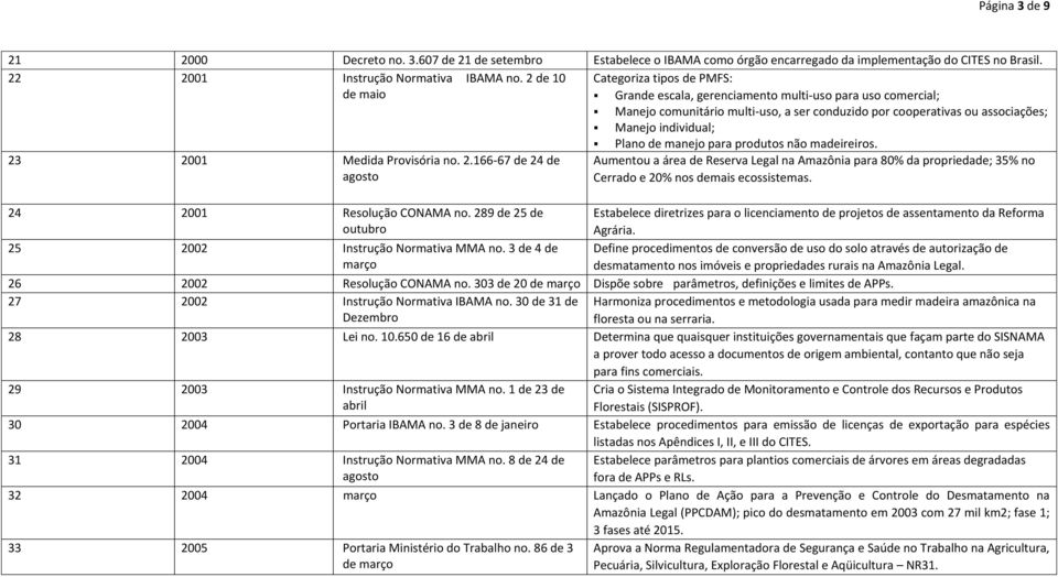 Plano de manejo para produtos não madeireiros. 23 2001 Medida Provisória no. 2.166-67 de 24 de agosto Aumentou a área de Reserva Legal na Amazônia para 80% da propriedade; 35% no Cerrado e 20% nos demais ecossistemas.