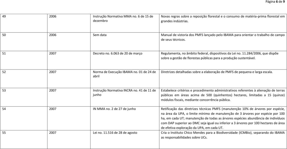 063 de 20 de março Regulamenta, no âmbito federal, dispositivos da Lei no. 11.284/2006, que dispõe sobre a gestão de florestas públicas para a produção sustentável. 52 2007 Norma de Execução IBAMA no.