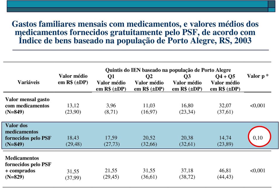 13,12 (23,90) 3,96 (8,71) 11,03 (16,97) 16,80 (23,34) 32,07 (37,61) <0,001 Valor dos medicamentos fornecidos pelo PSF (N=849) 18,43 (29,48) 17,59 (27,73) 20,52