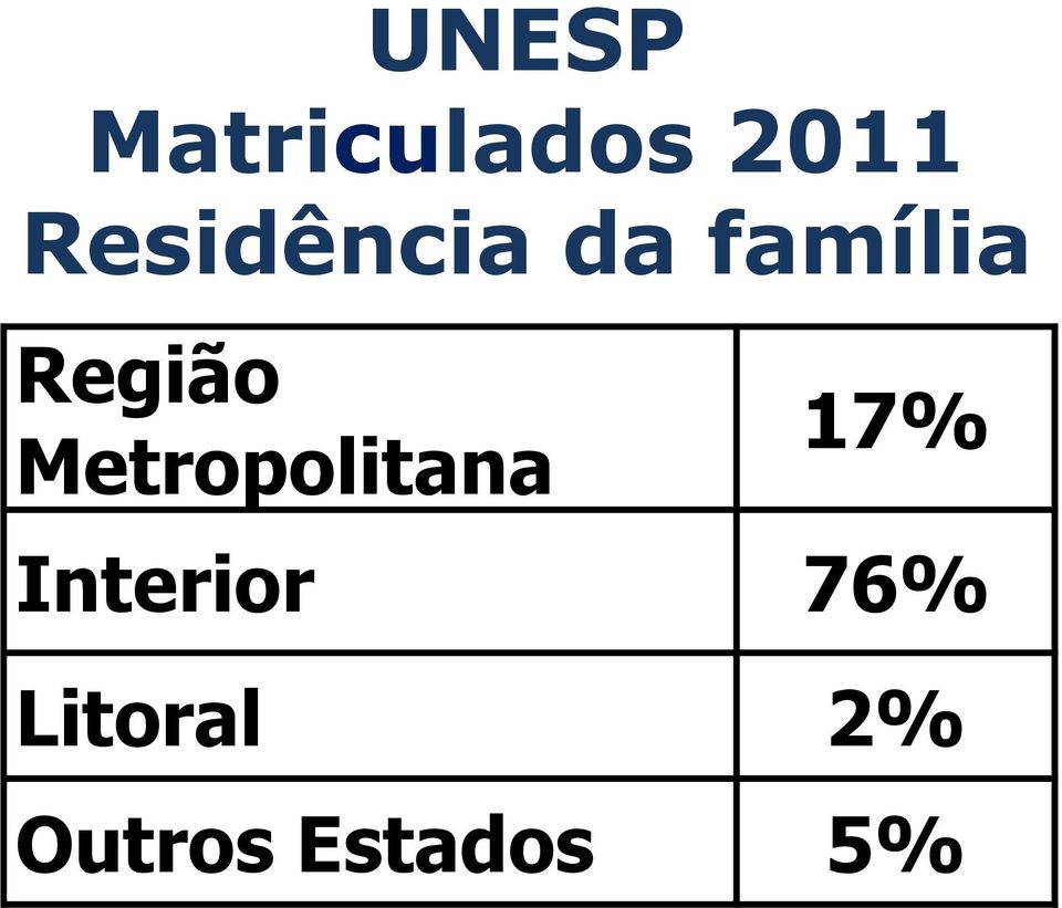 Região Metropolitana 17%