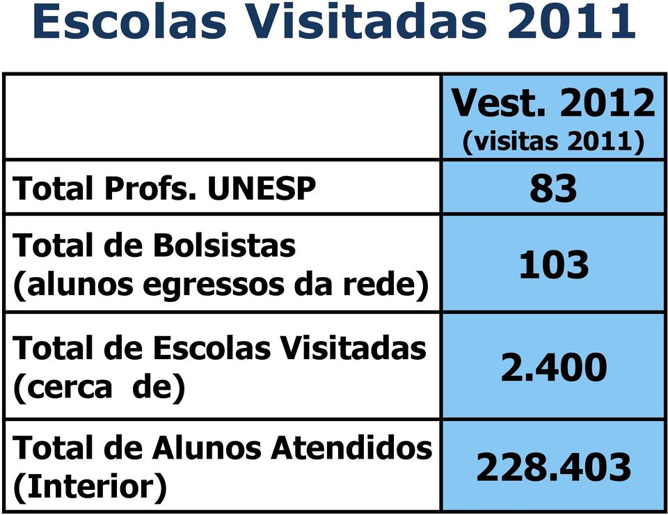 UNESP 83 Total de Bolsistas (alunos egressos da