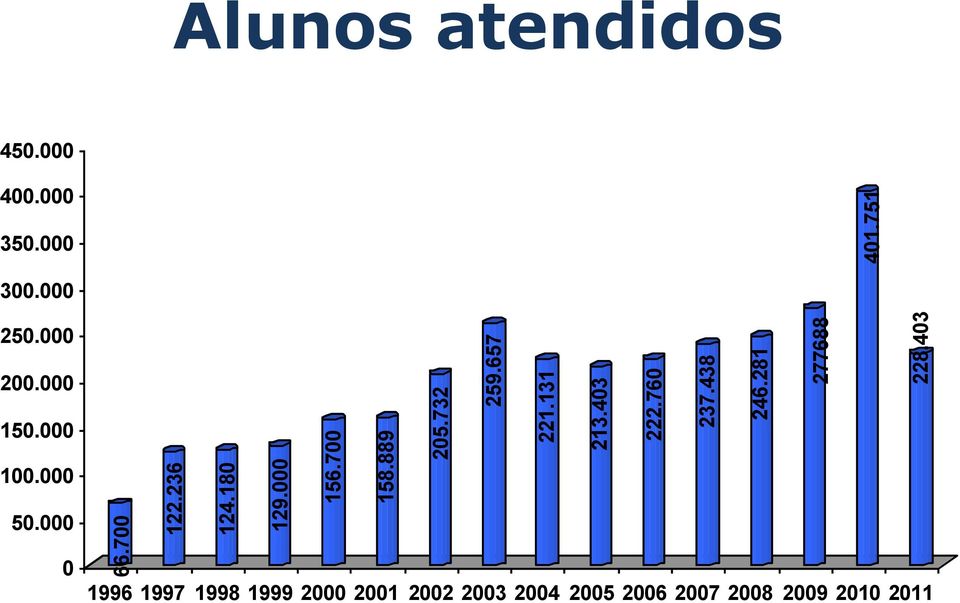 751 Alunos atendidos 450.000 400.000 350.000 300.000 250.000 200.000 150.