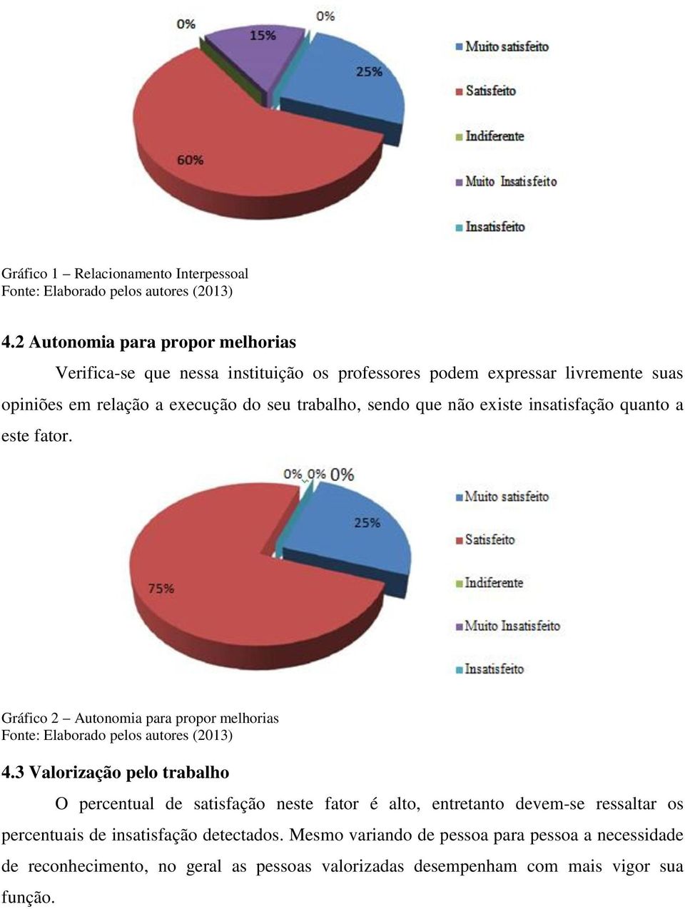 do seu trabalho, sendo que não existe insatisfação quanto a este fator. Gráfico 2 Autonomia para propor melhorias 4.