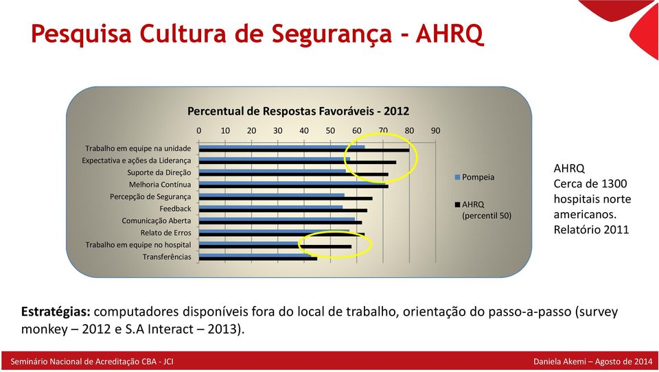 Erros Trabalho em equipe no hospital Transferências ompeia AHRQ (percentil 50) AHRQ Cerca de 1300 hospitais norte americanos.
