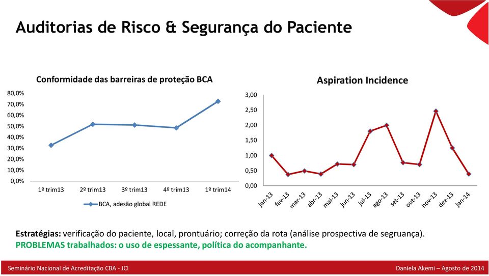 2,50 2,00 1,50 1,00 0,50 0,00 Aspiration Incidence Estratégias: verificação do paciente, local, prontuário;