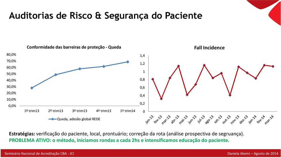 0,2 0 Queda, adesão global REDE Estratégias: verificação do paciente, local, prontuário; correção da rota (análise