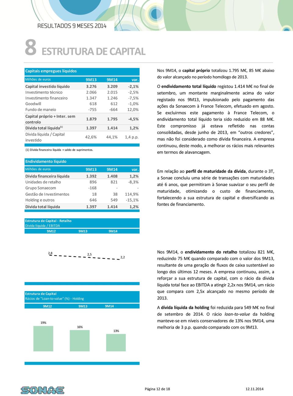 414 1,2% Dívida líquida / Capital investido 42,6% 44,1% 1,4 p.p. (1) Dívida financeira líquida + saldo de suprimentos. Endividamento líquido Milhões de euros 9M13 9M14 var.