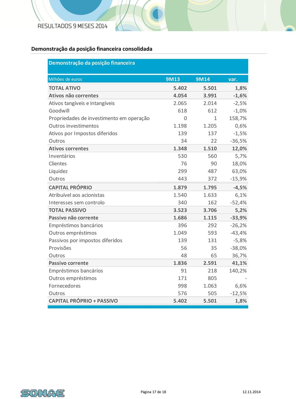 205 0,6% Ativos por Impostos diferidos 139 137-1,5% Outros 34 22-36,5% Ativos correntes 1.348 1.