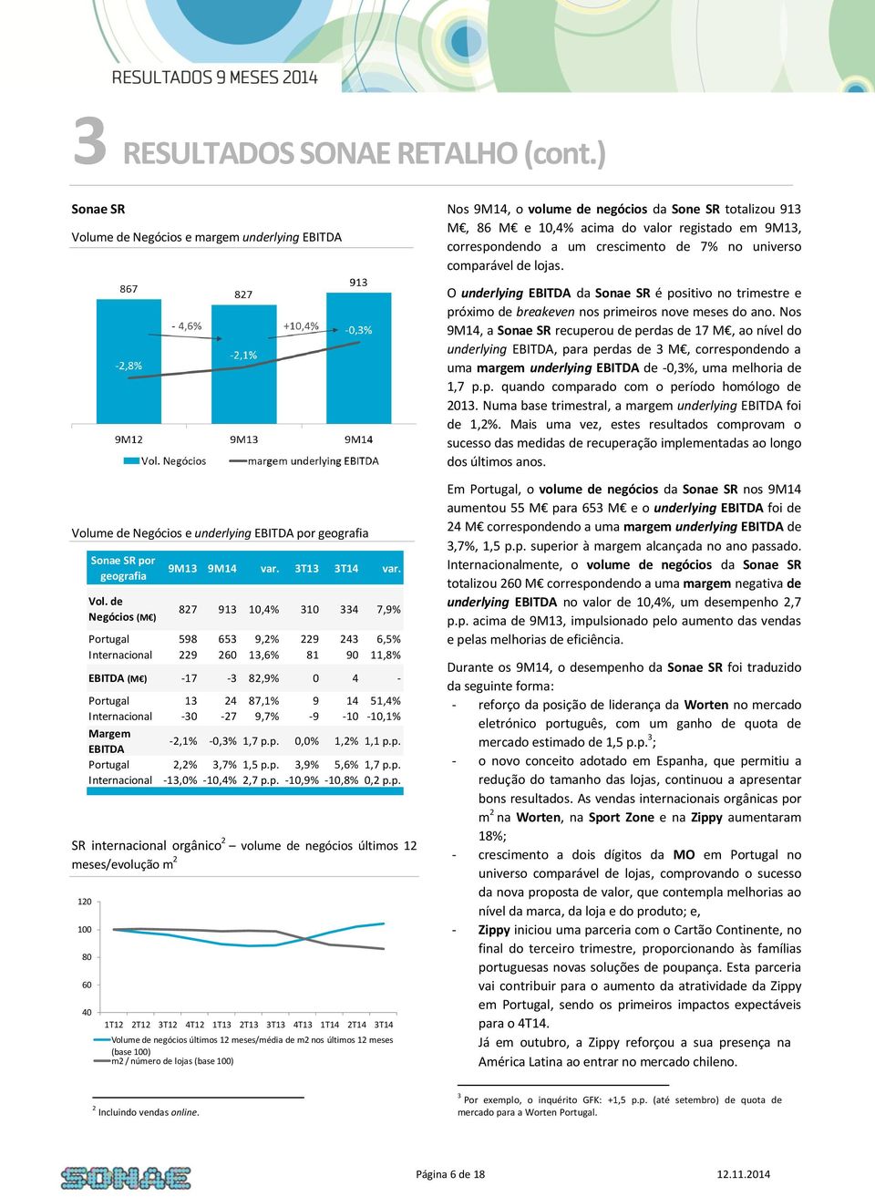 7% no universo comparável de lojas. O underlying EBITDA da Sonae SR é positivo no trimestre e próximo de breakeven nos primeiros nove meses do ano.