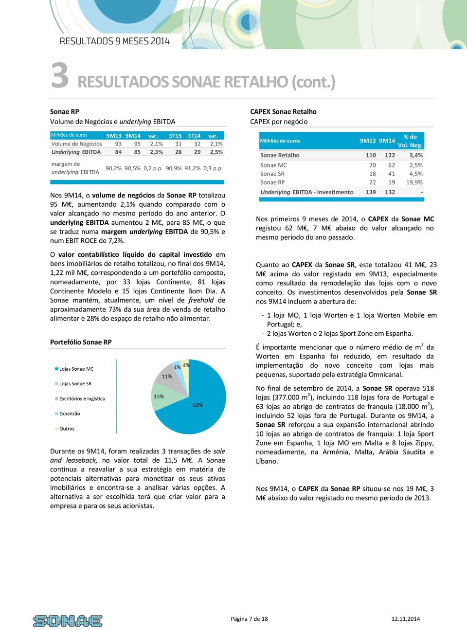 comparado com o valor alcançado no mesmo período do ano anterior. O underlying EBITDA aumentou 2 M, para 85 M, o que se traduz numa margem underlying EBITDA de 90,5% e num EBIT ROCE de 7,2%.