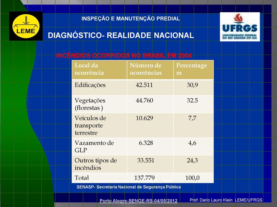 511 30,9 Vegetações (florestas ) Veículos de transporte terrestre Vazamento de GLP Outros tipos de