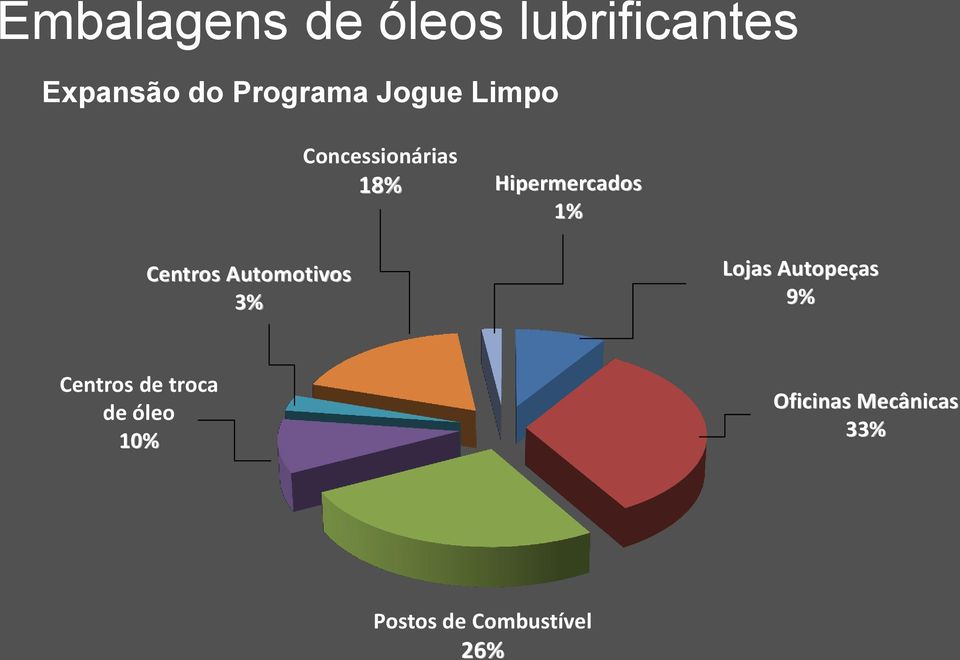 Centros Automotivos 3% Lojas Autopeças 9% Centros de