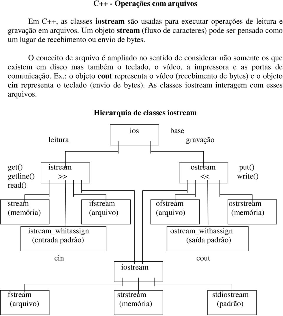 O conceito de arquivo é ampliado no sentido de considerar não somente os que existem em disco mas também o teclado, o vídeo, a impressora e as portas de comunicação. Ex.