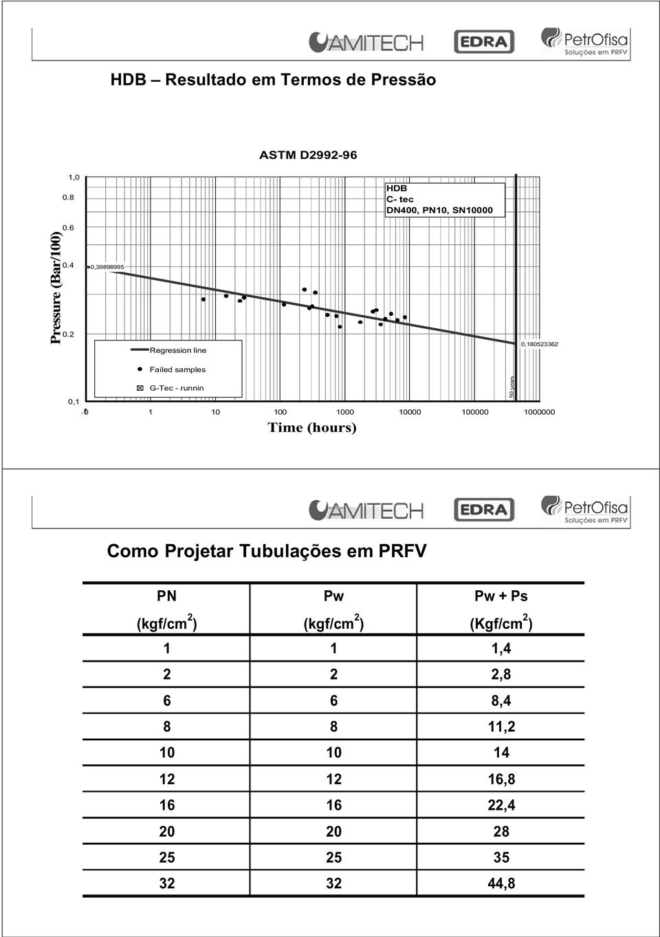 1 G-Tec - runnin 0 1 10 100 1000 10000 100000 1000000 Time (hours) 50 years Como Projetar Tubulações em