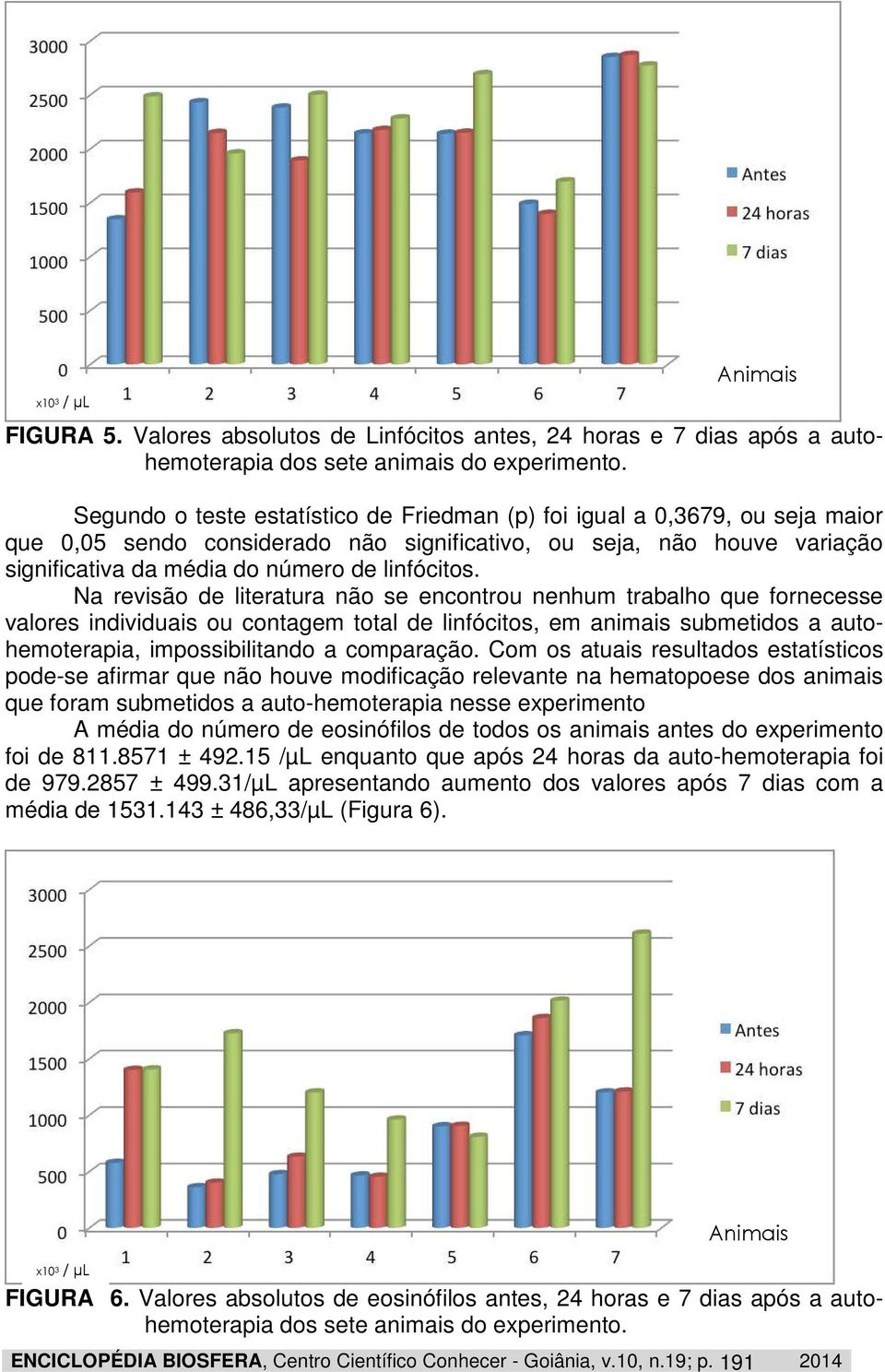 Na revisão de literatura não se encontrou nenhum trabalho que fornecesse valores individuais ou contagem total de linfócitos, em animais submetidos a autohemoterapia, impossibilitando a comparação.