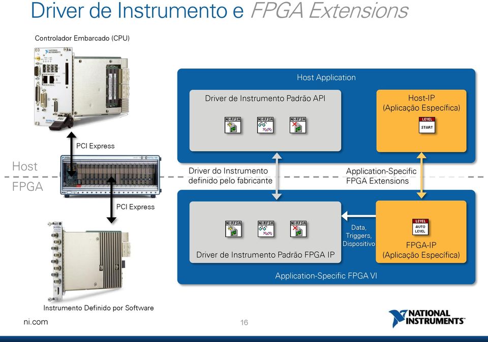 fabricante Application-Specific FPGA Extensions PCI Express Driver de Instrumento Padrão FPGA IP Data,