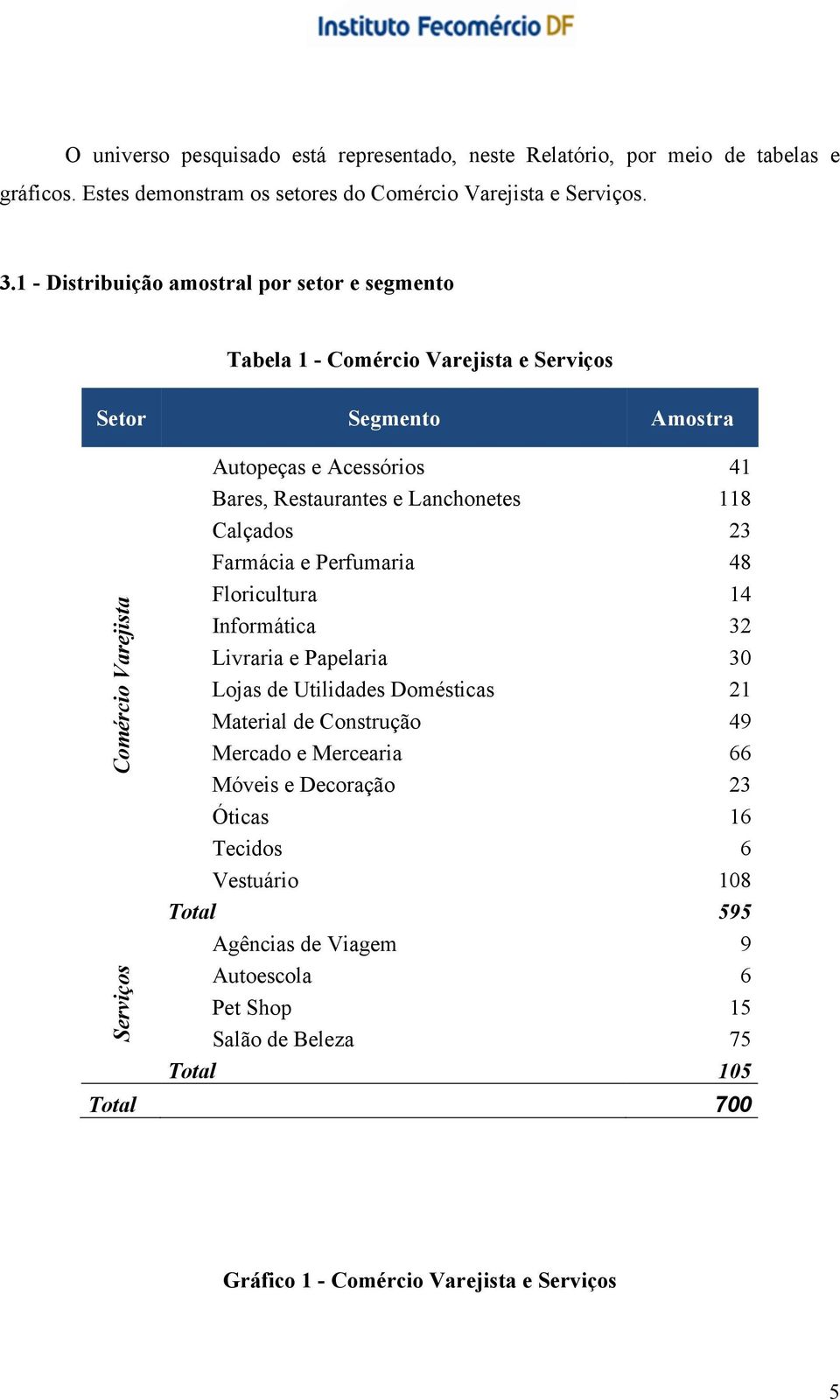 Restaurantes e Lanchonetes 118 Calçados 23 Farmácia e Perfumaria 48 Floricultura 14 Informática 32 Livraria e Papelaria 30 Lojas de Utilidades Domésticas 21 Material de Construção