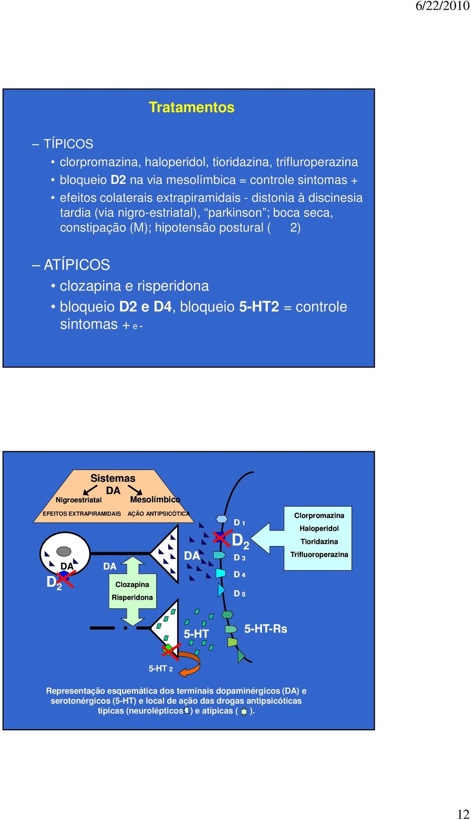 Nigroestriatal Sistemas DA Mesolímbico EFEITOS EXTRAPIRAMIDAIS D 2 DA DA AÇÃO ANTIPSICÓTICA Clozapina Risperidona DA D 1 D 2 D 3 D 4 D 5 Clorpromazina Haloperidol Tioridazina