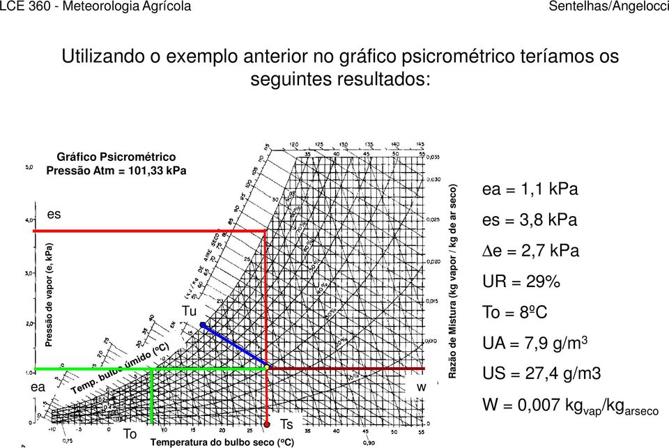 Mistura (kg vapor / kg de ar seco) ea = 1,1 kpa es = 3,8 kpa e = 2,7 kpa UR = 29% To = 8ºC